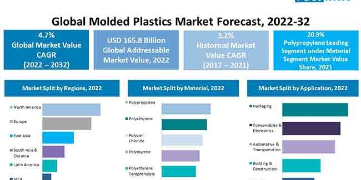 Molded Plastics Market Growing Business Factors, Industry Trends, Share, Size, Growth, Opportunity And Forecast 2032