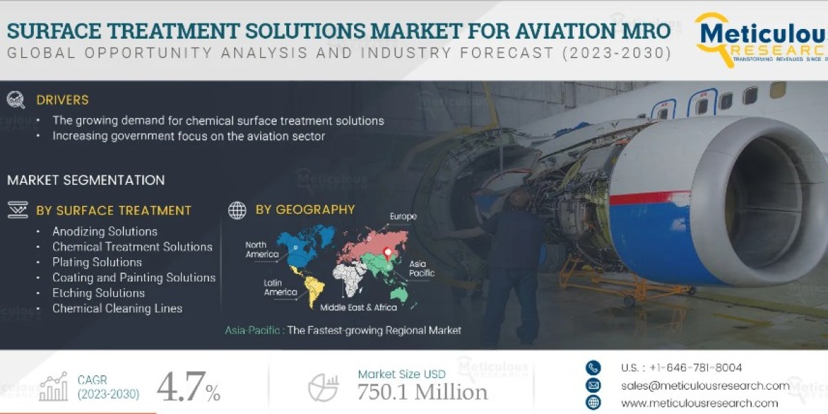 Surface Treatment Solutions Market for Aviation MRO Set to Soar to $750.1 Million by 2030