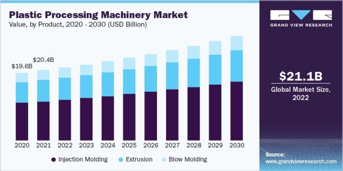 Plastic Processing Machinery Industry:  Development Challenge Analysis, 2023 - 2030