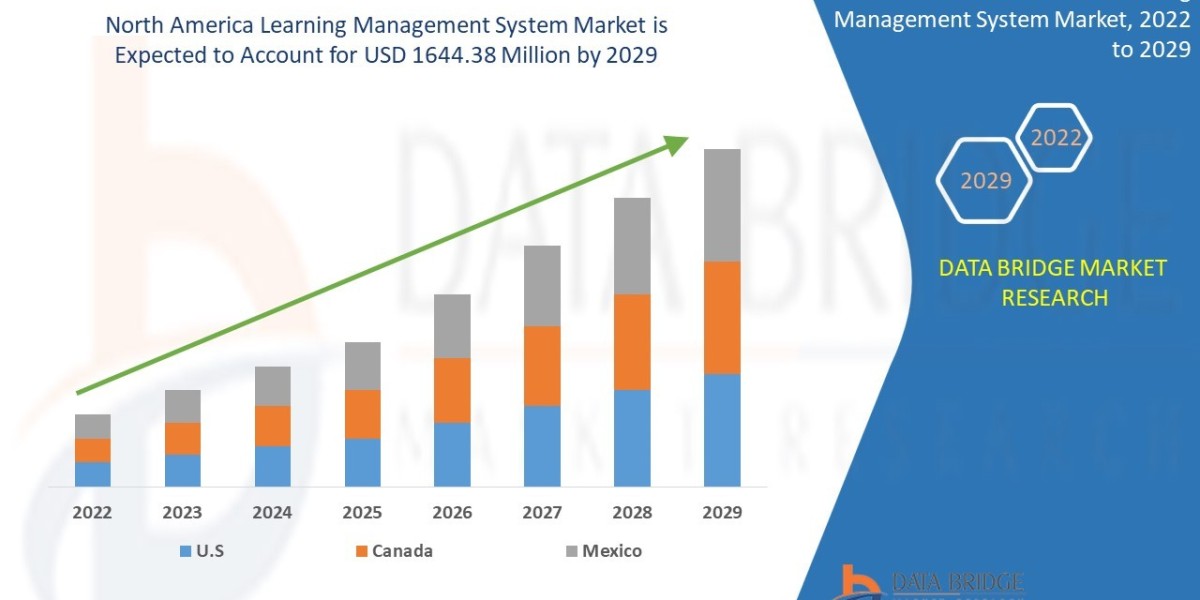 North America Learning Management System Market Industry Analysis and Forecast 2029