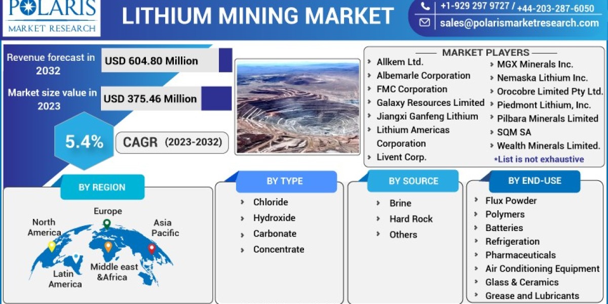 Lithium Mining Market   Company Business Overview, Sales, Revenue and Recent Development 2032