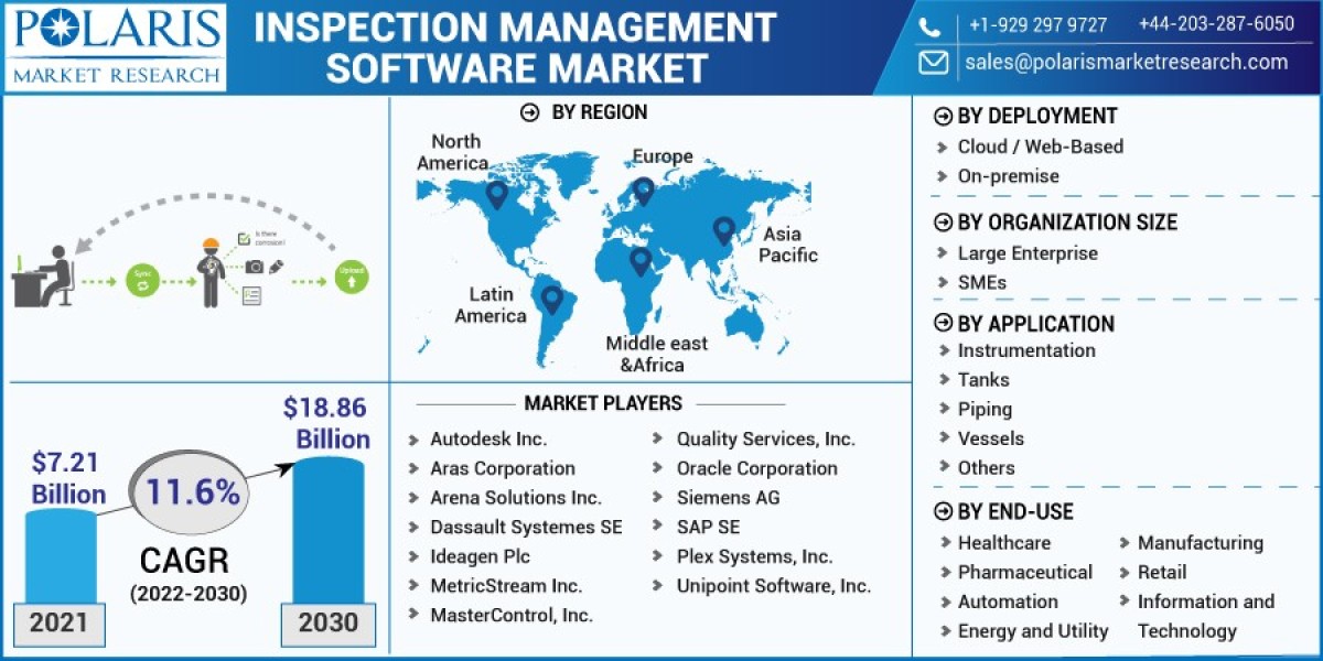Inspection Management Software Market Size,Global Trends, Share, Growth, Opportunity and Forecast, 2023-2032