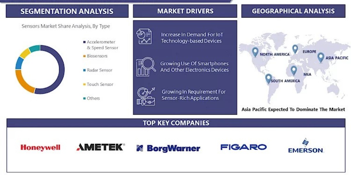 Global Sensor Market Size Projected to Surge USD 253.18 Billion Growth by 2030, Exhibit a CAGR of 8.06%