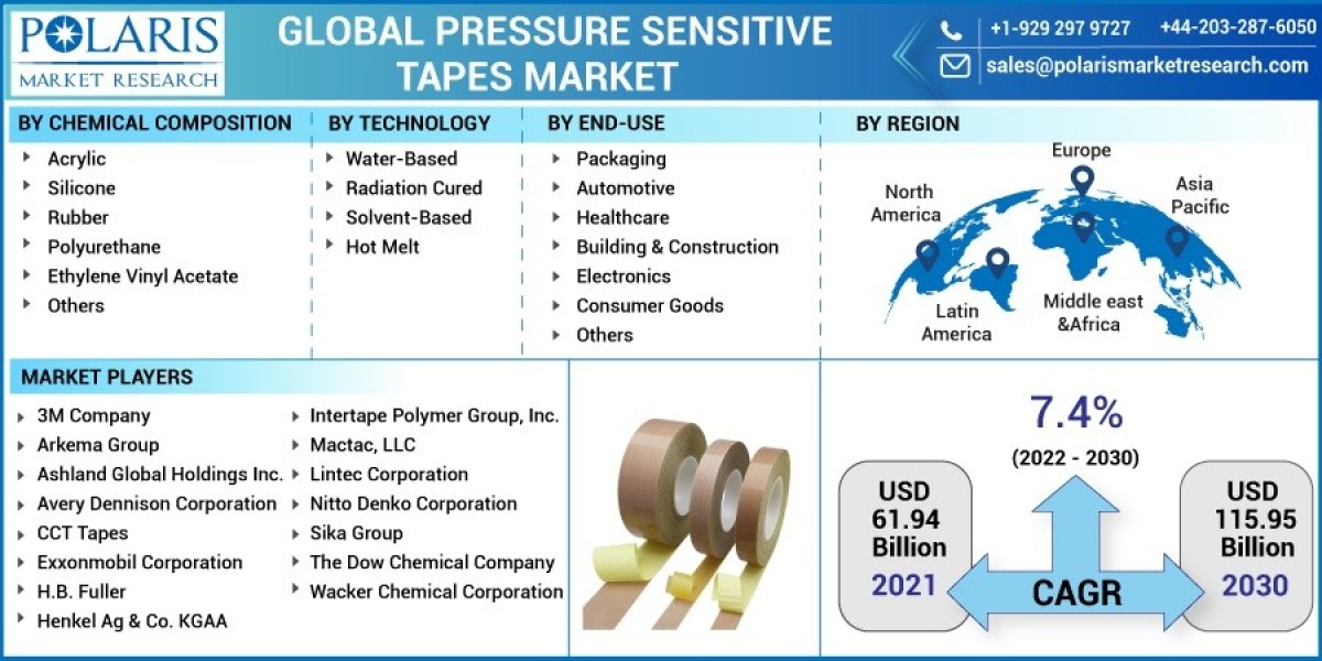 Pressure Sensitive Tapes Market 2023 Trends, Top Industry Players and Future Trend and Outlook by 2032