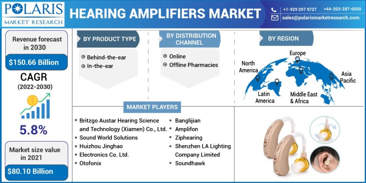 Hearing Amplifiers Market Size, Share, Growth, Trends,Regions Demand and Forecast to 2032