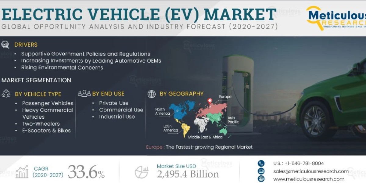 Explosive Growth Projected: Electric Vehicle Market Set to Reach $2,495.4 Billion by 2027