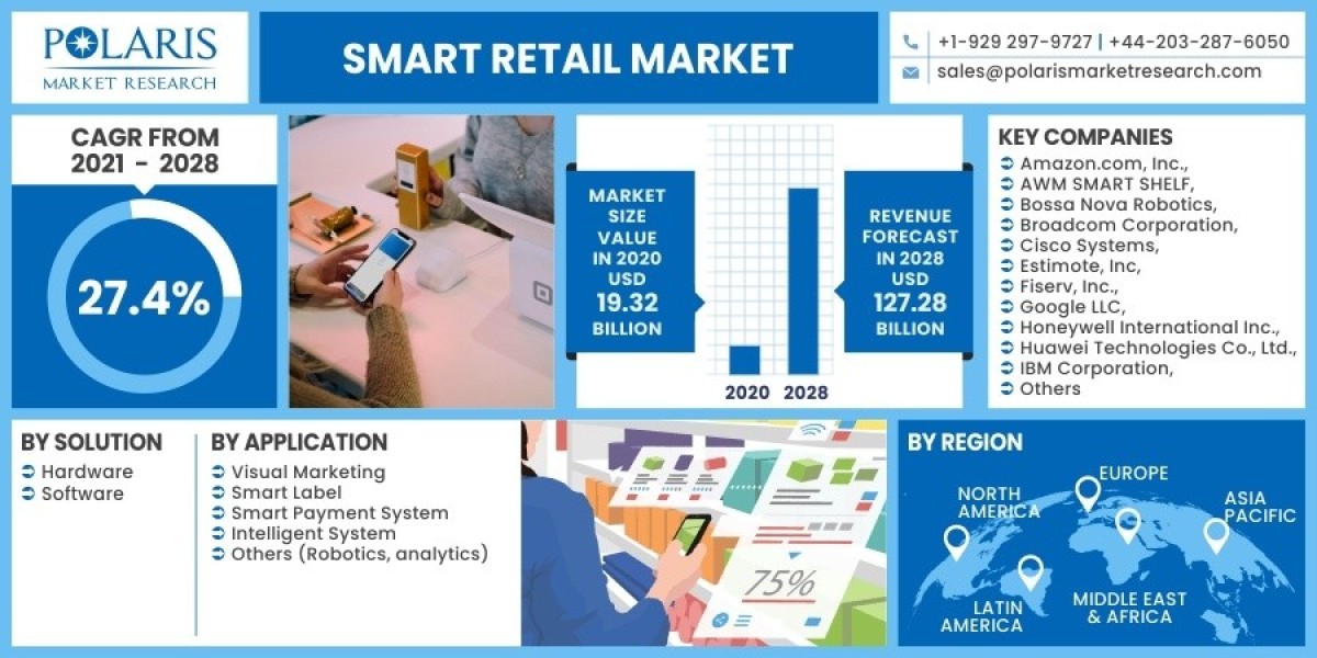 Global Smart Retail Market Research: Strategies for Success 2023-2032