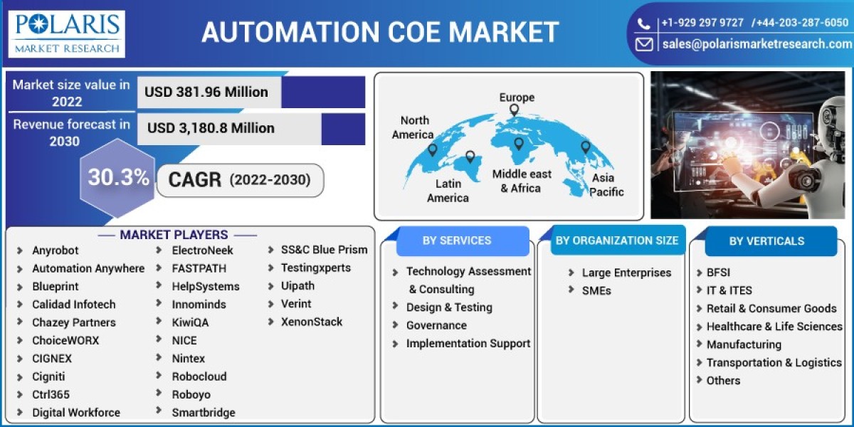 Automation COE Market Size 2023, Statistics, Top Players, Regional Outlook, Expert Advice, Demand & Forecast to 2032