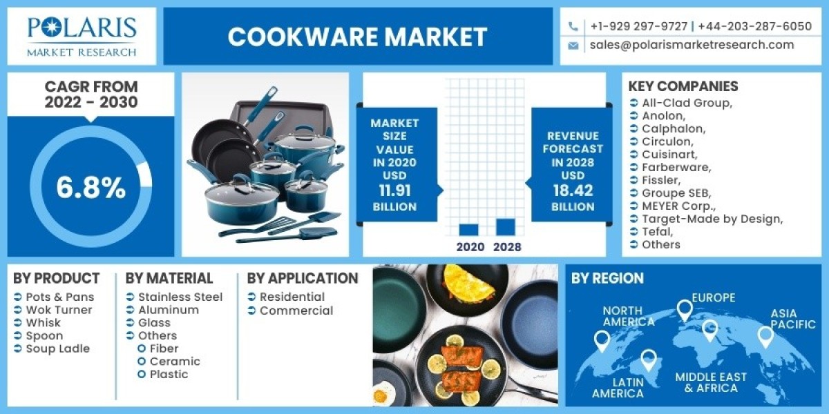 Cookware Market 2023 Trends, Top Industry Players and Future Trend and Outlook by 2032