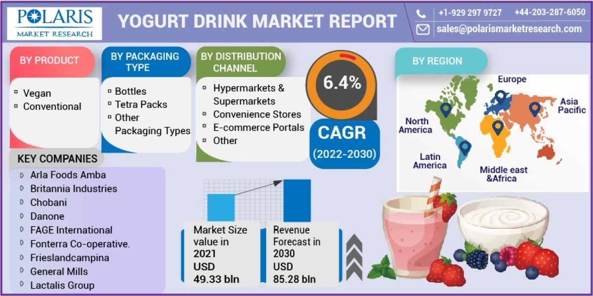 Yogurt Drink Market size 2023, share,Compititi Landscape, Demand and Outlook to 2032