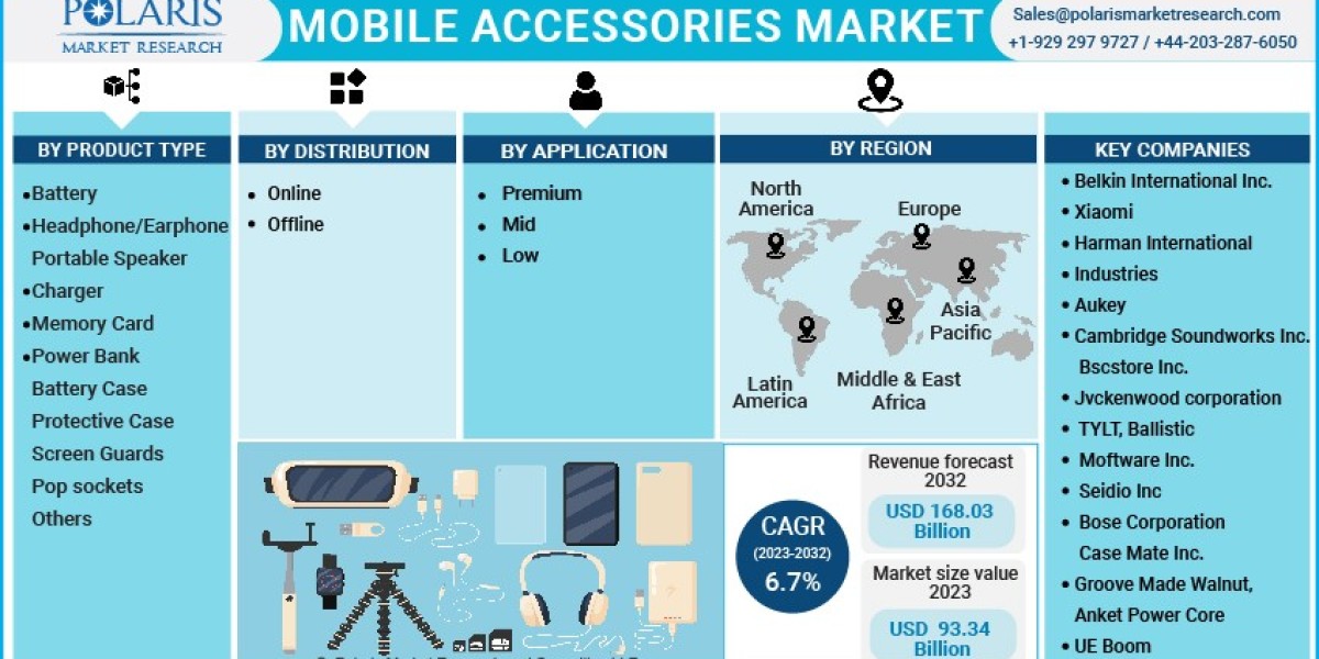 Mobile Accessories Market – Increasing Demand with Industry Professionals and Forecast to 2032