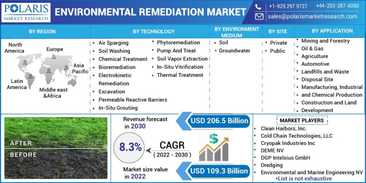 Environmental Remediation Market Business Status, Industry Trends, and Outlook 2023 to 2032