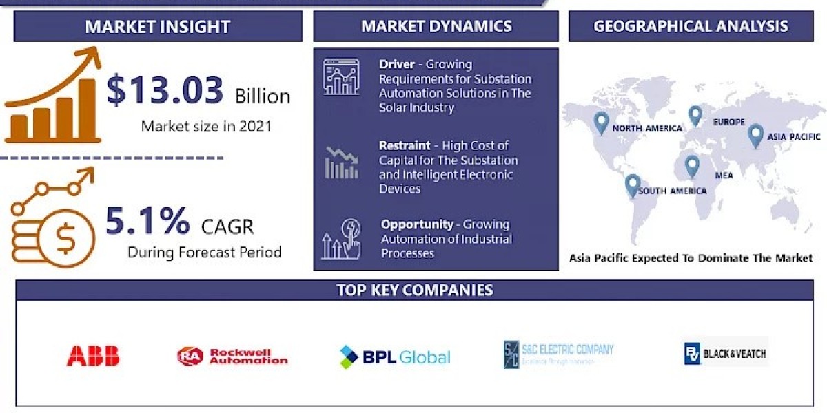 Intelligent Electronic Devices Market To Hit USD 20.74 Billion By 2030