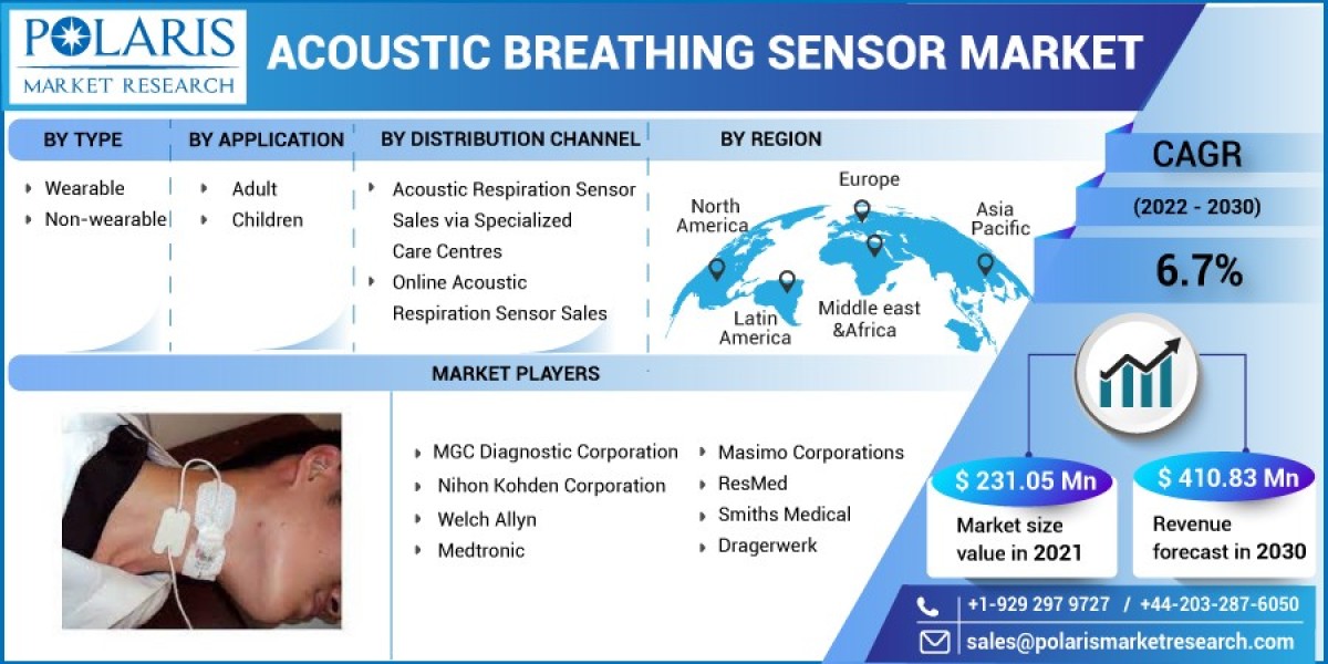 Acoustic Breathing Sensor Market  Strategic Imperatives for Success and Rising Demand Till 2032