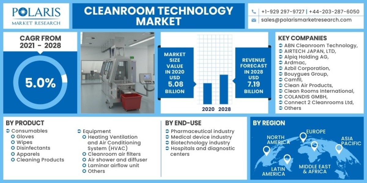 Cleanroom Technology Market 2023 Trends, Top Industry Players and Future Trend and Outlook by 2032