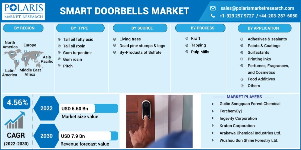 Smart Doorbells Market Research Covers Growth, Statistics, By Application, Production, Revenue & Forecast to 2032