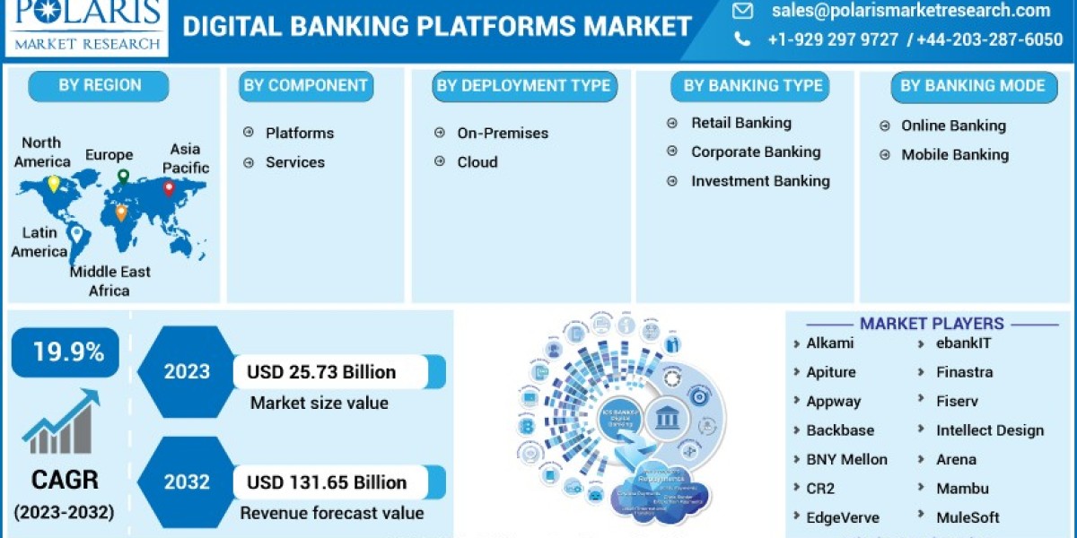 Digital Banking Platform Market   Strategic Imperatives for Success and Rising Demand Till 2032