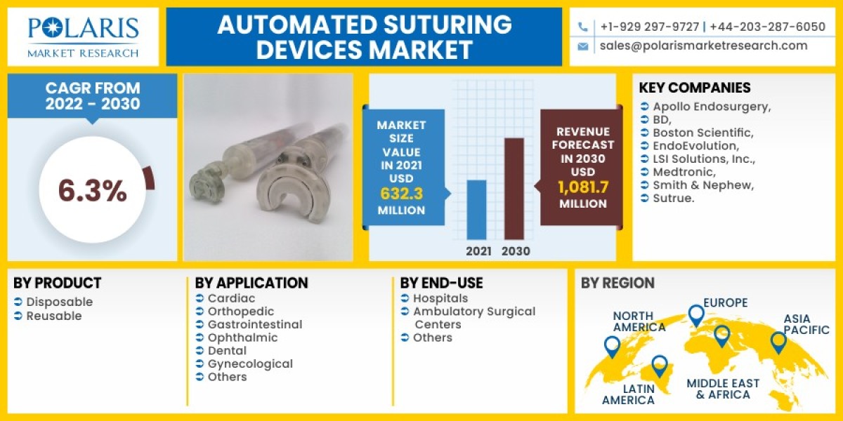 Automated Suturing Devices Market 2023- Size, Share, Trends, Industry Latest News,  Analysis 2032
