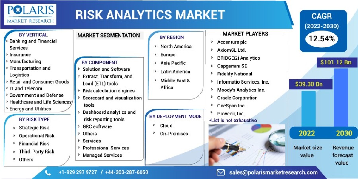 Risk Analytics Market Share Expected to Rise with Double-Digit CAGR by 2032