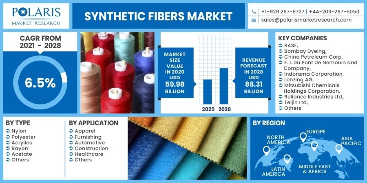 Global Synthetic Fibers Market Research: Strategies for Success 2023-2032