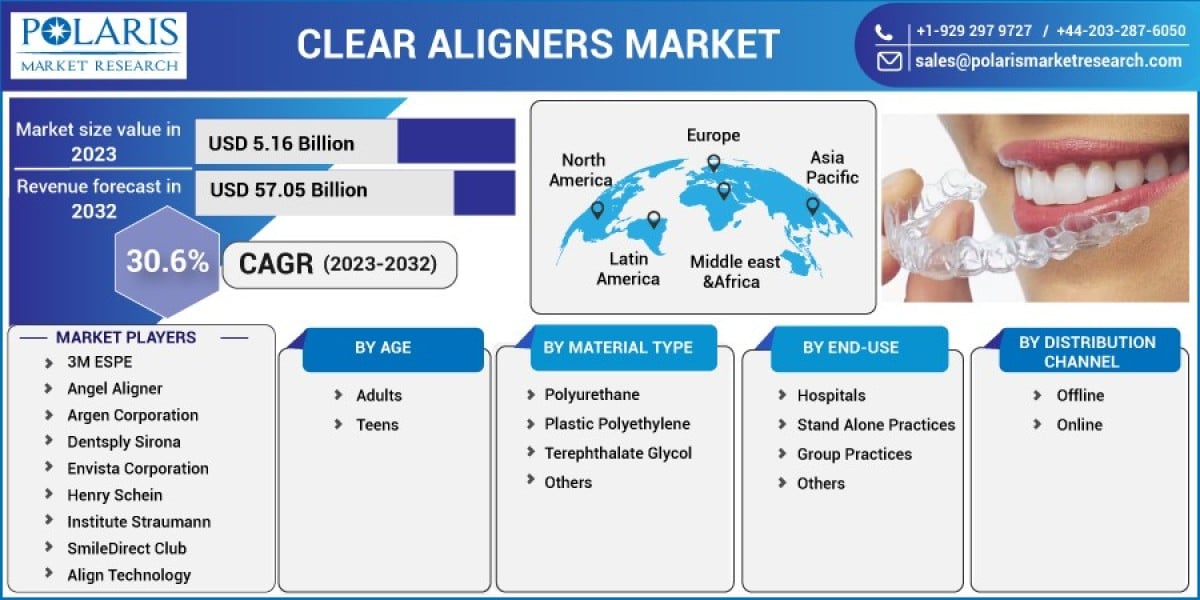 Clear Aligners Market: Discovering the Phenomenal Facts and Global Size & Share Analysis by 2032