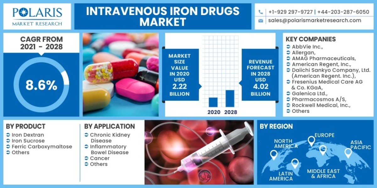 Intravenous Iron Drugs Market 2023 Hemand, Growth Opportunities and Expansion by 2032