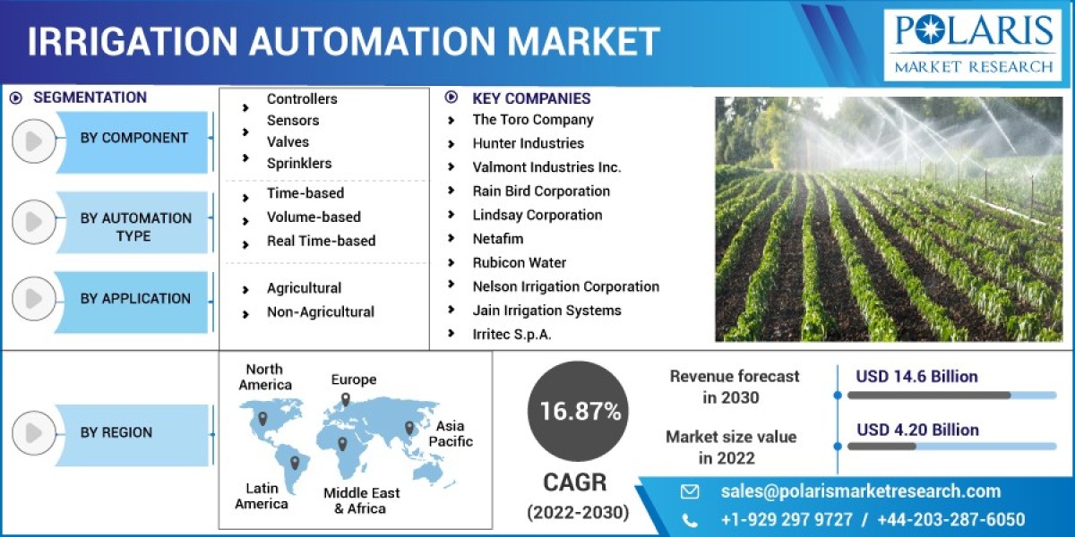 Irrigation Automation Market Insights, Technological Advancements, and Forecast to 2032