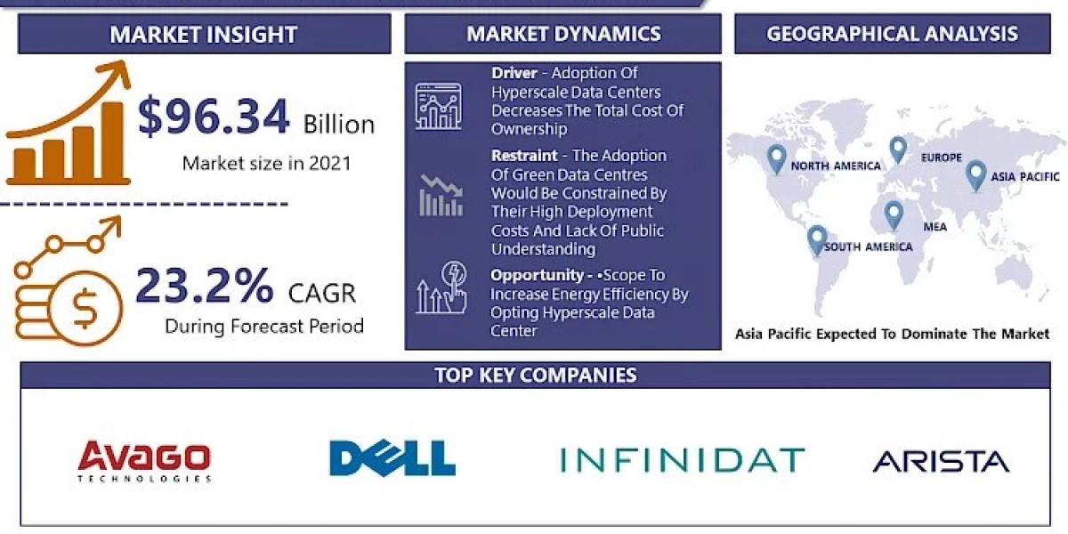 Hyperscale Data Center Market Report: Growing At A CAGR Of 23.2% From 2023 To 2030
