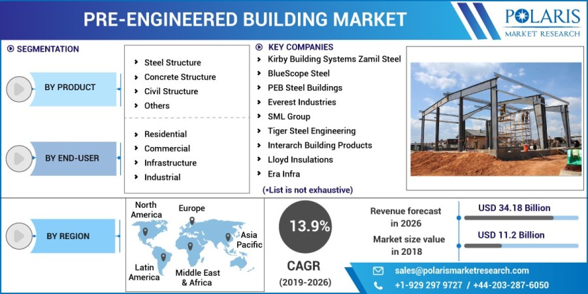 Pre-Engineered Buildings Market Overview & Competitors Analysis, Forecasts to 2023-2032