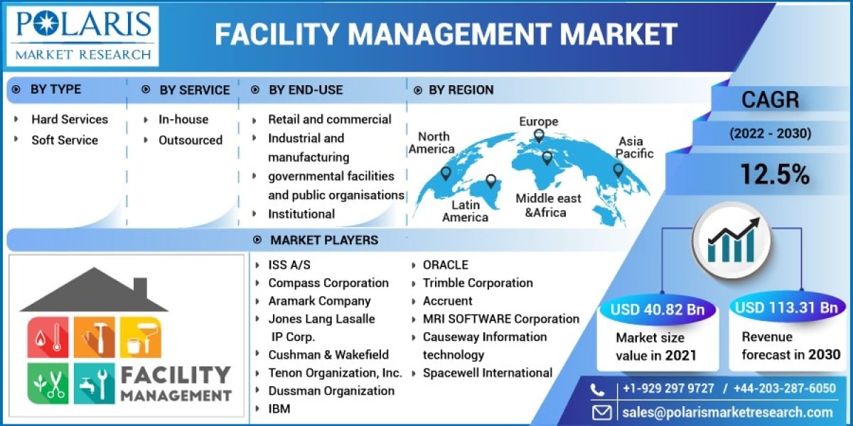 Facility Management Market  Strategic Imperatives for Success and Rising Demand Till 2032