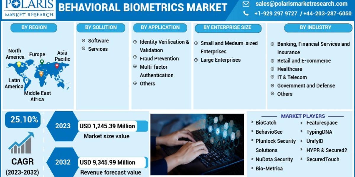 Behavioral Biometrics Market Revenue, Analysis & Forecast Till 2032