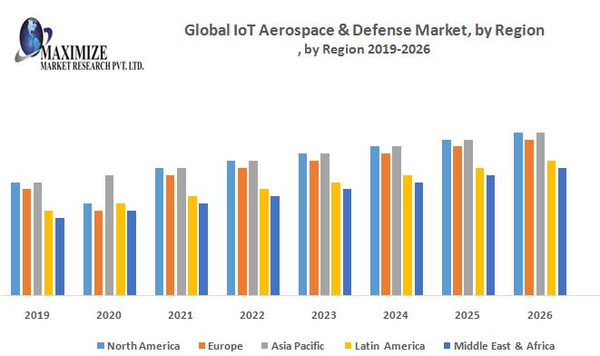 Global IoT market in Aerospace & Defense (2019-2026)