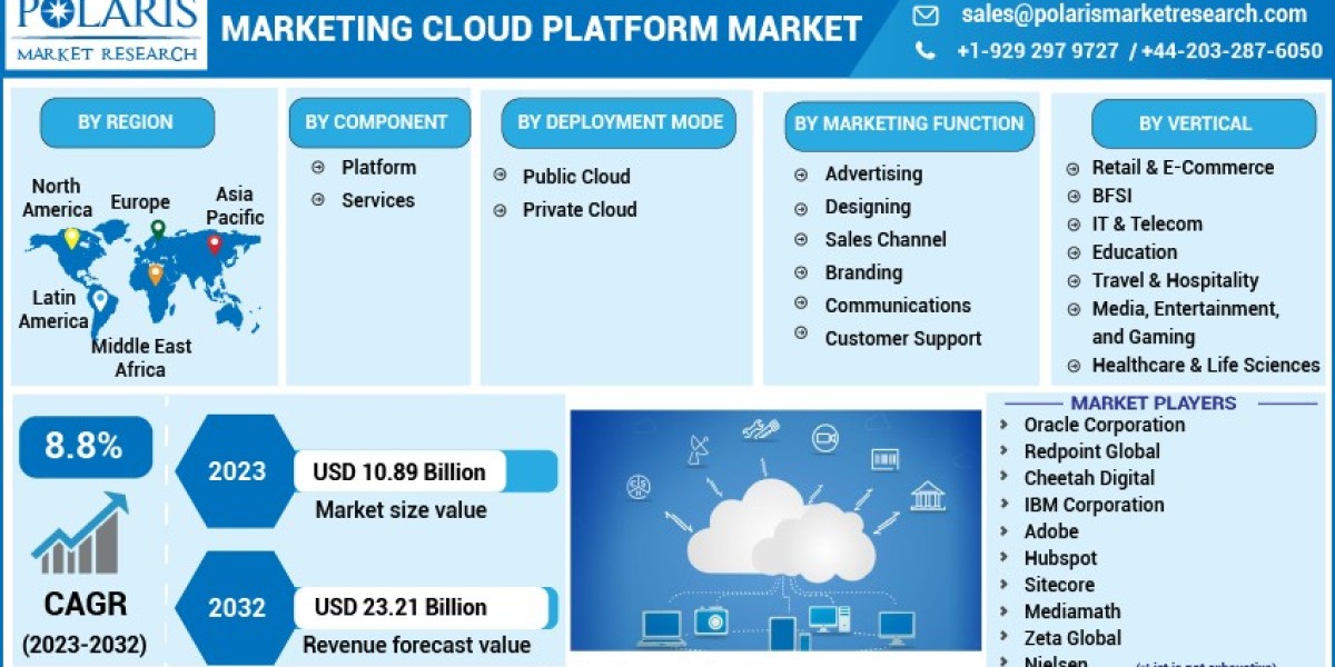 Marketing Cloud Platform Market Size, Share, Price, Upcoming Trends, Segmentation, Opportunities, And Forecast by 2032