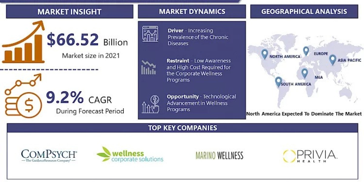 Corporate Wellness Market Size, Trends, Share, Growth And Forecast 2023-2030|ComPsych Corporation (US), EXOS(US)