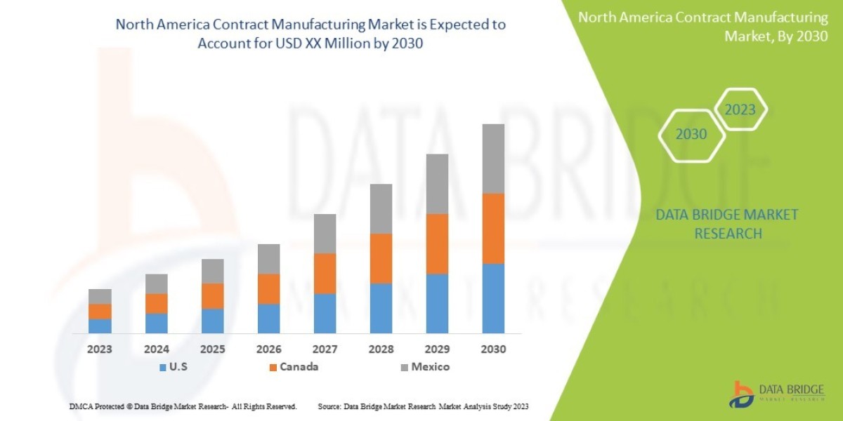 North America Contract Manufacturing Market is Expected to Reach the Value of USD 5,910.05, At a CAGR 18.5%of During the
