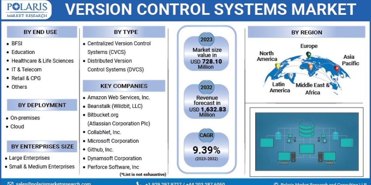 Unearthing the Size & Share Analysis of the Version Control Systems Market 2023-2032