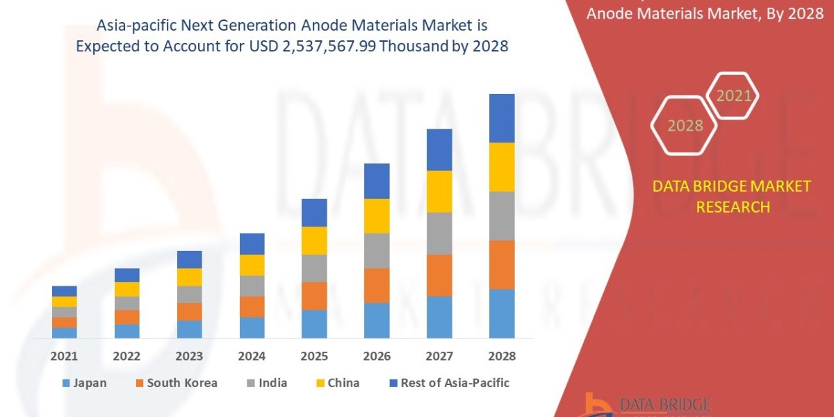 Asia-pacific Next Generation Anode Materials Market Growth Health Infrastructure, Scope & Outlook 2029