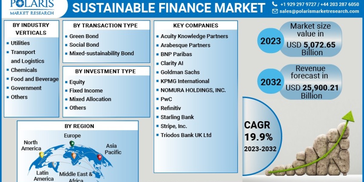 Uncovering Its Remarkable Growth Factors of Sustainable Finance Market 2023-2032