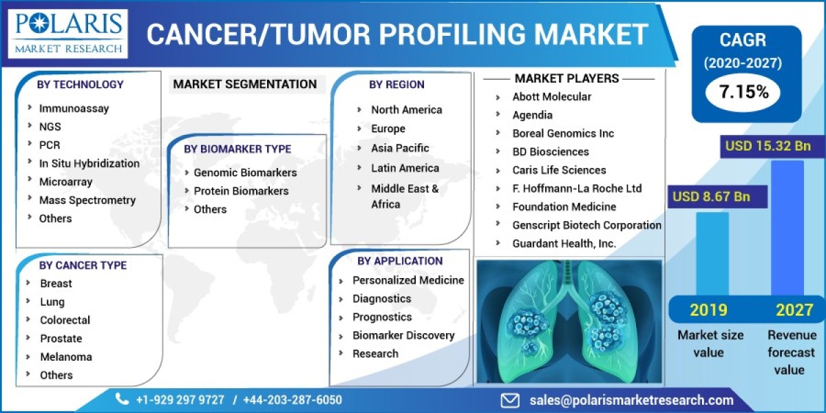 Cancer or Tumor Profiling Market Share Analysis And Strategies for Long-Term Success 2032