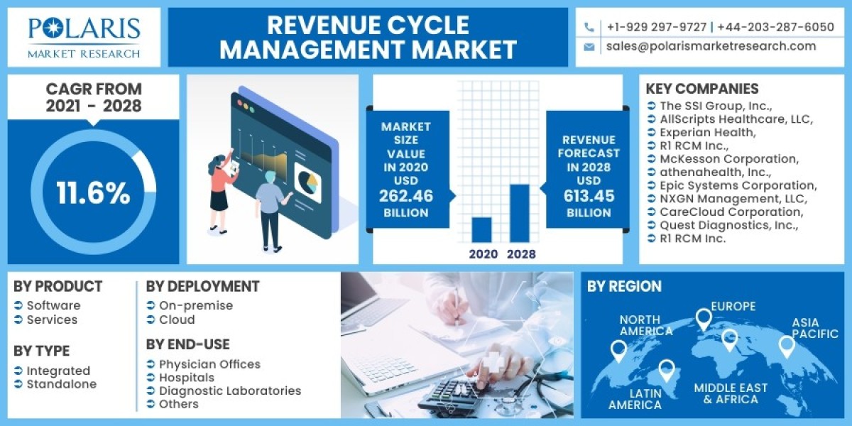 Competitive Analysis through Revenue Cycle Management Market Research: Strategies and Tactics 2032