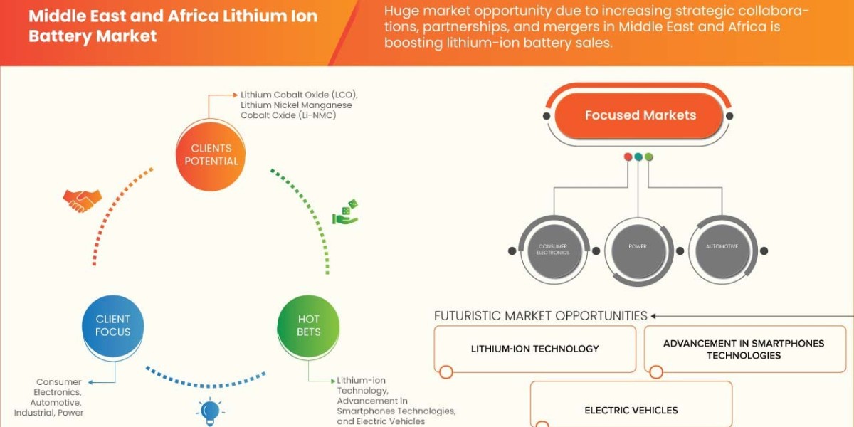 Middle East and Africa Lithium Ion Battery Market by Product, End User, Type, and Mode, Worldwide Forecast till 2030