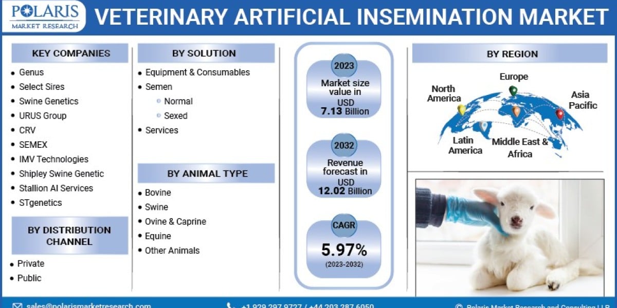 Unraveling the Size, Share, and Advantages of the Global Veterinary Artificial Insemination Market by 2032