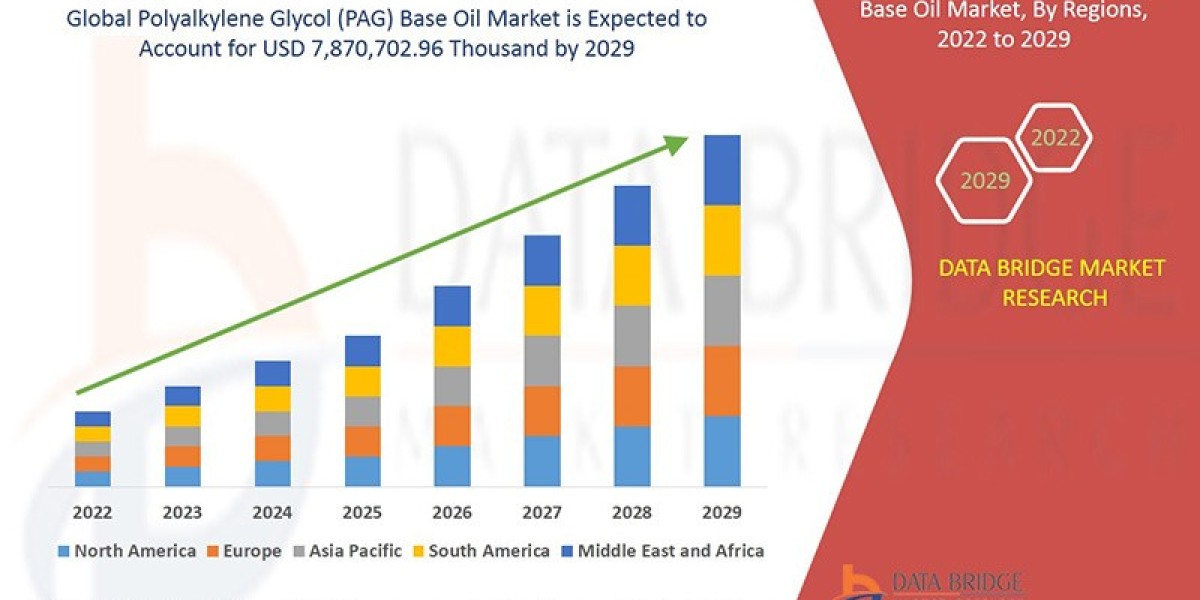 Polyalkylene Glycol (PAG) Base Oil Market Growth Health Infrastructure, Scope & Outlook 2029