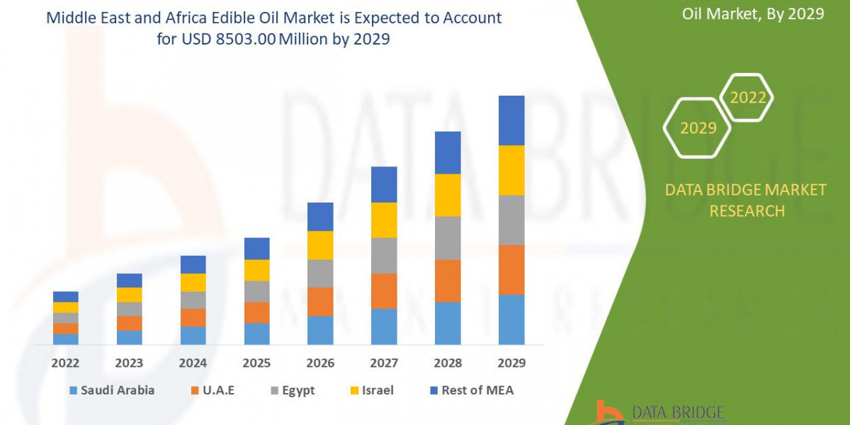 Middle East and Africa Edible Oil Market Size, Share & Trends Analysis Report By Product forecast 2029