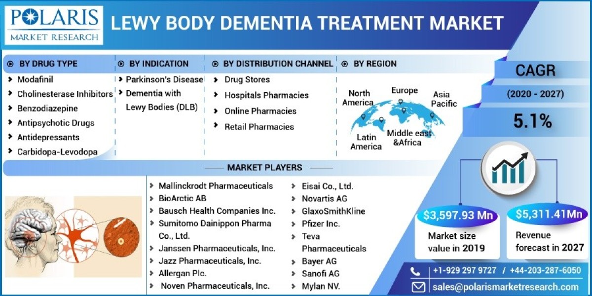 Lewy Body Dementia Treatment Market Response and Environmental Impact, Interplay, Opportunities, and Challenges 2032