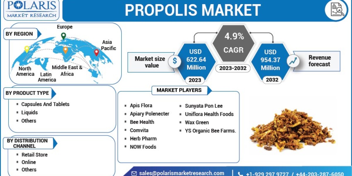 Propolis Market 2023 – Industry Share, Growth, Trends Analysis Report 2032