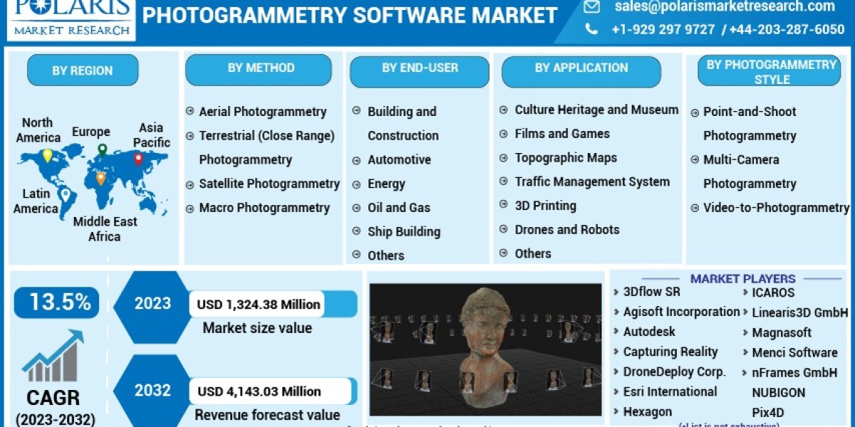 Photogrammetry Software Market Survey On Emerging Opportunities By 2032