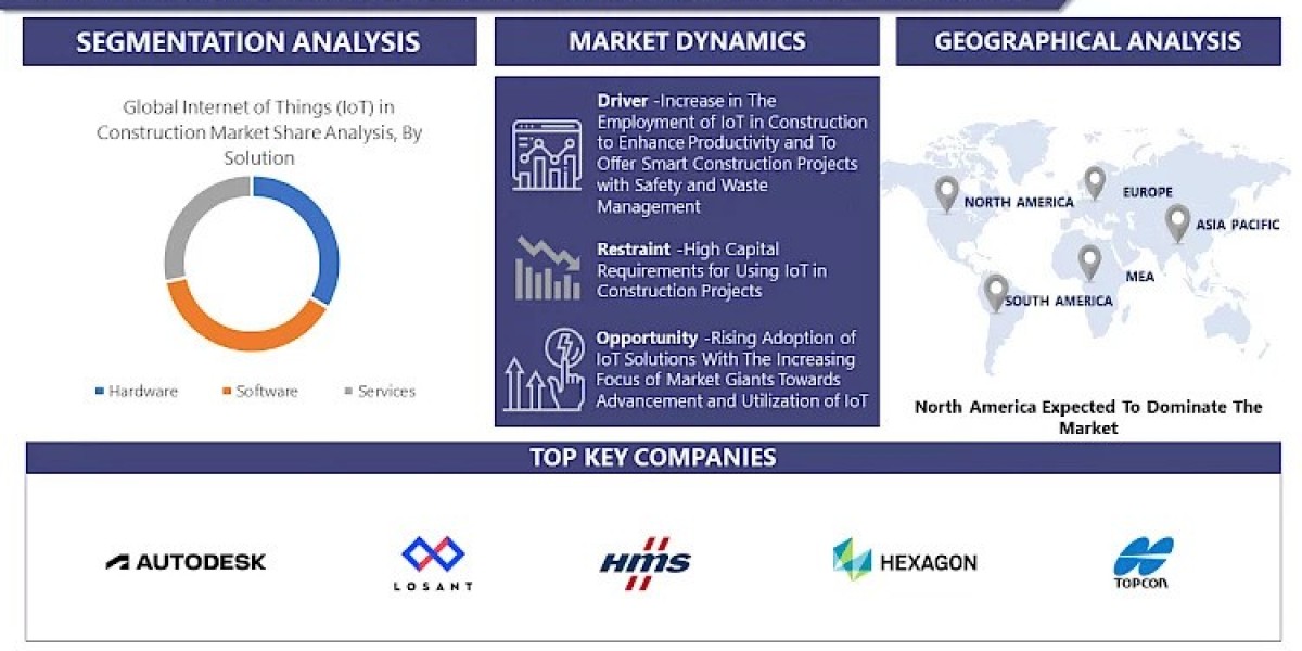 Internet of Things (IoT) in Construction Market Anticipating the Future: Market Forecast and Size Analysis for 2030
