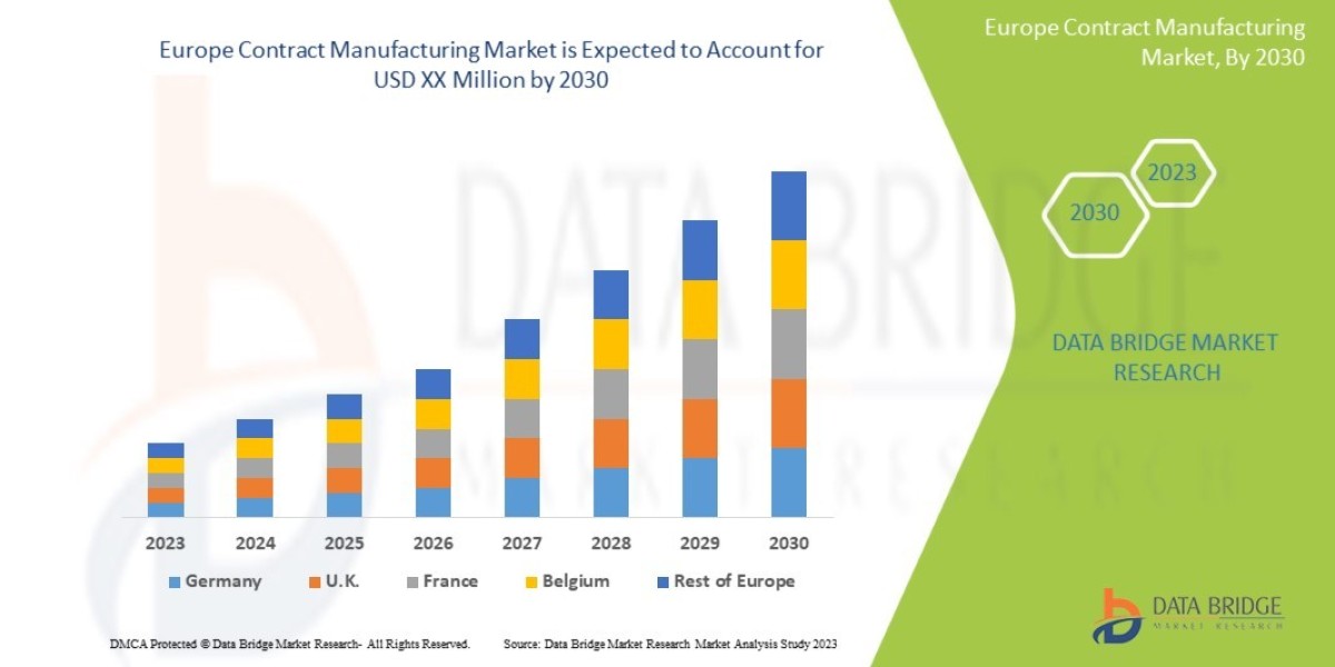 Europe Contract Manufacturing Market is Expected to Reach the Value of USD 5,910.05, At a CAGR 18.5%of During the Foreca