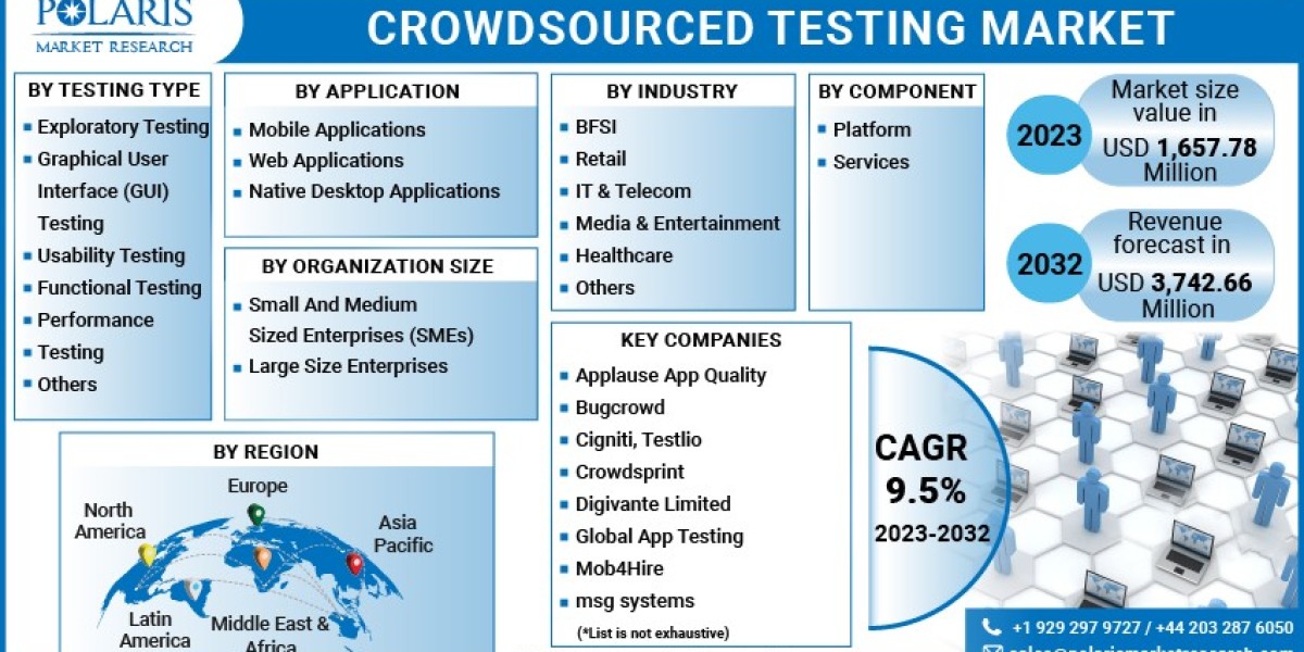 Discovering the Remarkable Size & Share Analysis of the Crowdsourced Testing Market 2023-2032